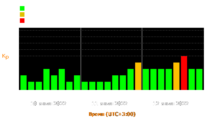 Состояние магнитосферы Земли с 10 по 12 июля 2022 года