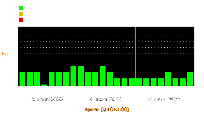 Состояние магнитосферы Земли с 15 по 17 июля 2022 года