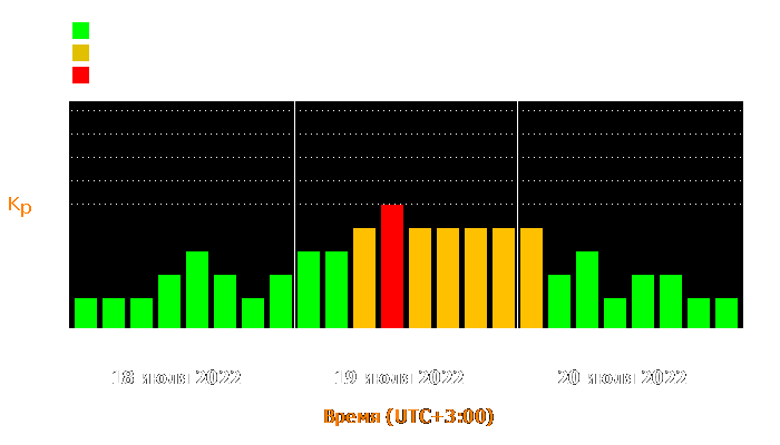 Состояние магнитосферы Земли с 18 по 20 июля 2022 года