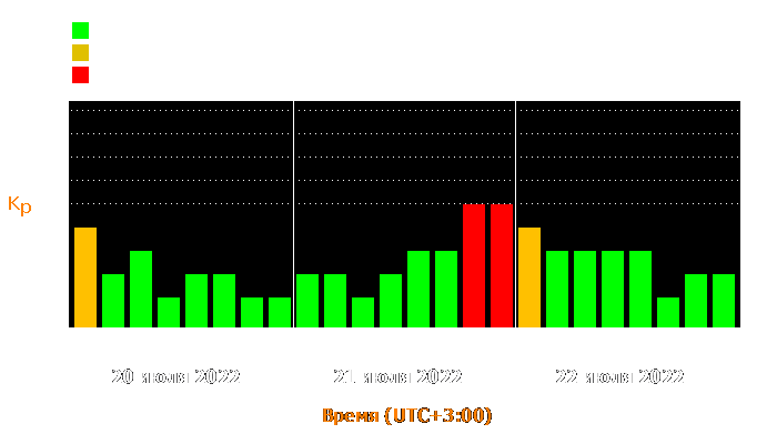 Состояние магнитосферы Земли с 20 по 22 июля 2022 года