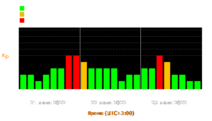 Состояние магнитосферы Земли с 21 по 23 июля 2022 года