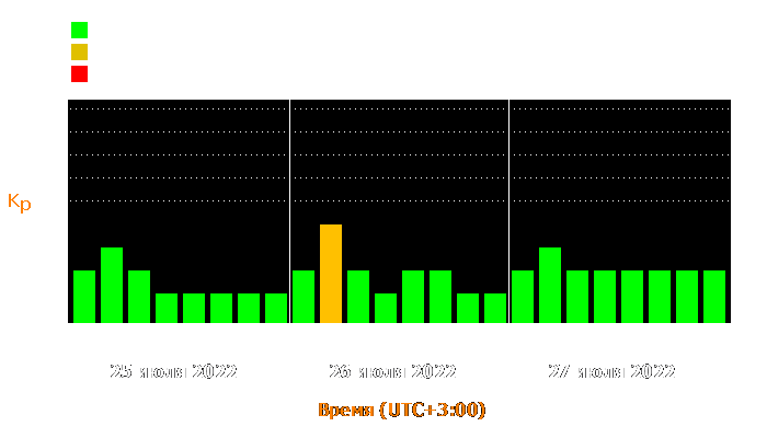 Состояние магнитосферы Земли с 25 по 27 июля 2022 года