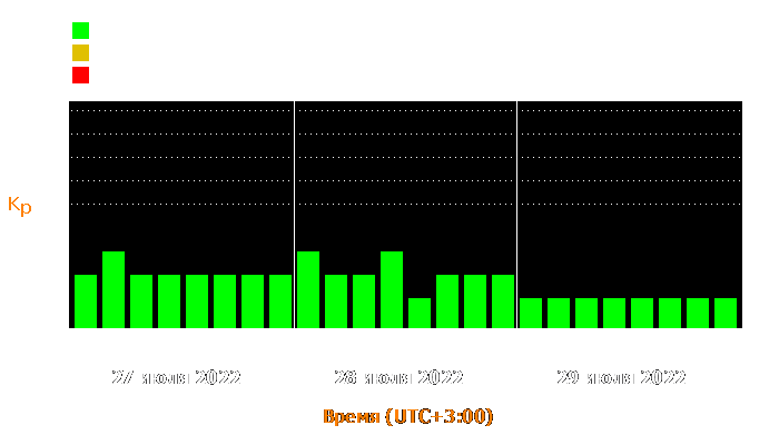 Состояние магнитосферы Земли с 27 по 29 июля 2022 года