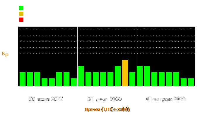 Состояние магнитосферы Земли с 30 июля по 1 августа 2022 года