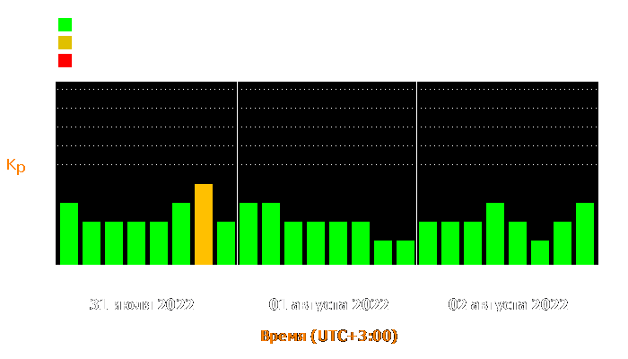 Состояние магнитосферы Земли с 31 июля по 2 августа 2022 года