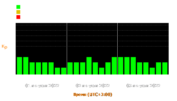 Состояние магнитосферы Земли с 1 по 3 августа 2022 года