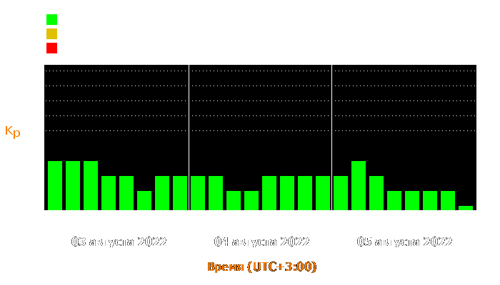 Состояние магнитосферы Земли с 3 по 5 августа 2022 года