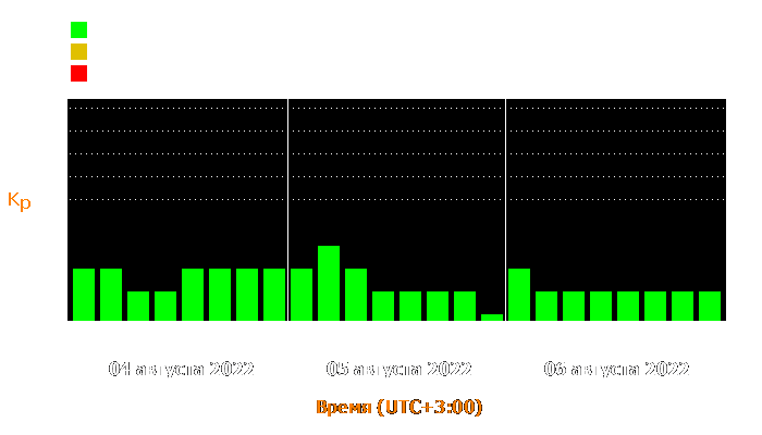 Состояние магнитосферы Земли с 4 по 6 августа 2022 года