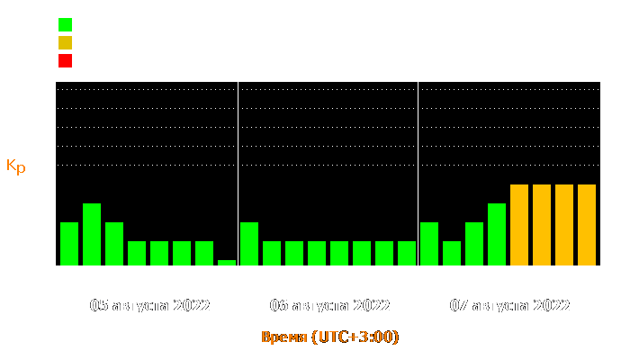 Состояние магнитосферы Земли с 5 по 7 августа 2022 года