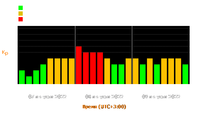 Состояние магнитосферы Земли с 7 по 9 августа 2022 года