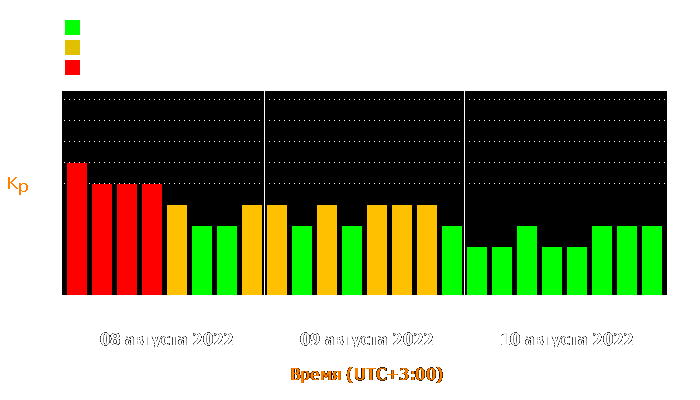 Состояние магнитосферы Земли с 8 по 10 августа 2022 года