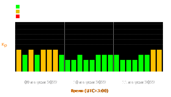 Состояние магнитосферы Земли с 9 по 11 августа 2022 года