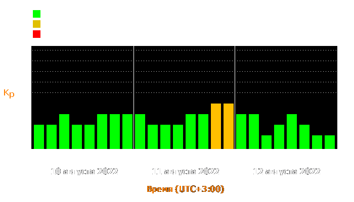 Состояние магнитосферы Земли с 10 по 12 августа 2022 года