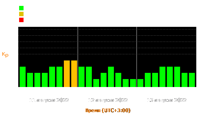 Состояние магнитосферы Земли с 11 по 13 августа 2022 года