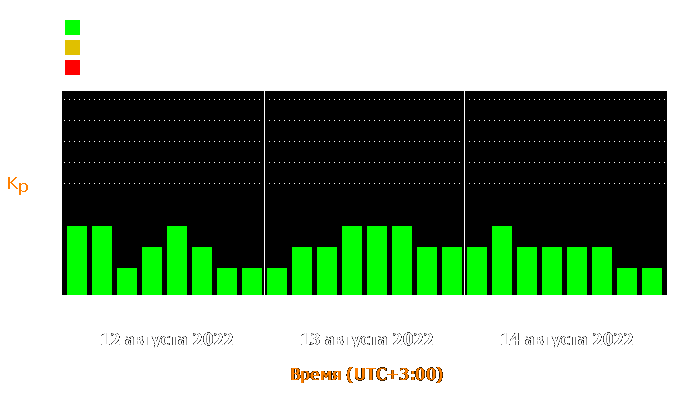 Состояние магнитосферы Земли с 12 по 14 августа 2022 года