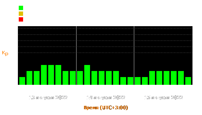 Состояние магнитосферы Земли с 13 по 15 августа 2022 года