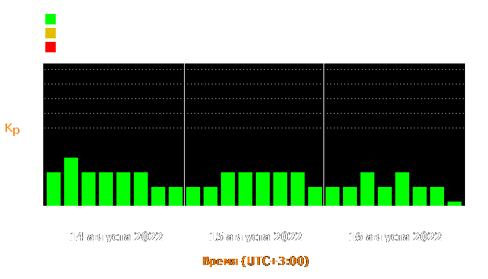 Состояние магнитосферы Земли с 14 по 16 августа 2022 года