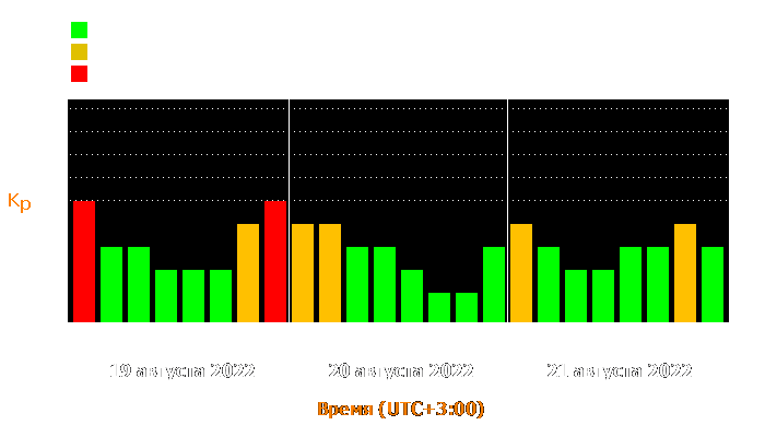 Состояние магнитосферы Земли с 19 по 21 августа 2022 года