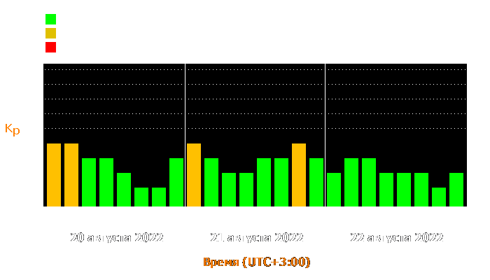 Состояние магнитосферы Земли с 20 по 22 августа 2022 года