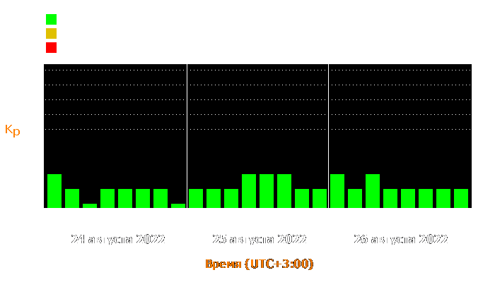 Состояние магнитосферы Земли с 24 по 26 августа 2022 года