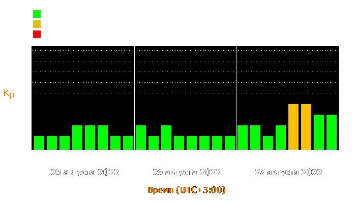 Состояние магнитосферы Земли с 25 по 27 августа 2022 года