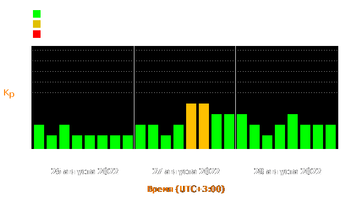 Состояние магнитосферы Земли с 26 по 28 августа 2022 года