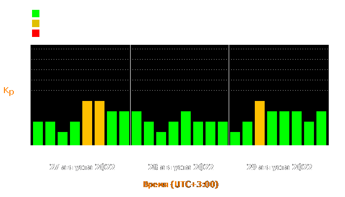 Состояние магнитосферы Земли с 27 по 29 августа 2022 года