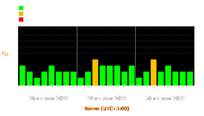 Состояние магнитосферы Земли с 28 по 30 августа 2022 года