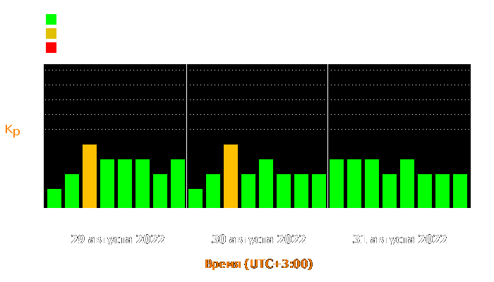 Состояние магнитосферы Земли с 29 по 31 августа 2022 года