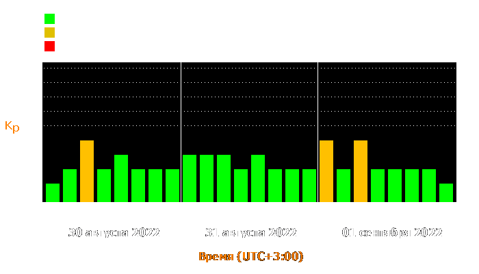 Состояние магнитосферы Земли с 30 августа по 1 сентября 2022 года