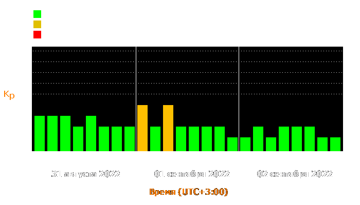 Состояние магнитосферы Земли с 31 августа по 2 сентября 2022 года