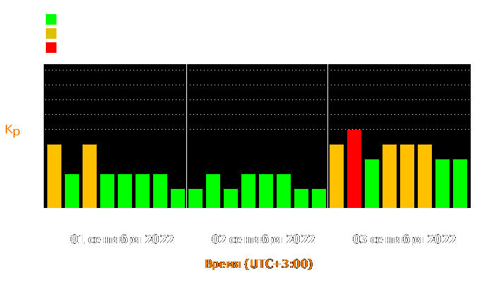 Состояние магнитосферы Земли с 1 по 3 сентября 2022 года