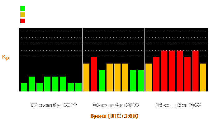 Состояние магнитосферы Земли с 2 по 4 сентября 2022 года