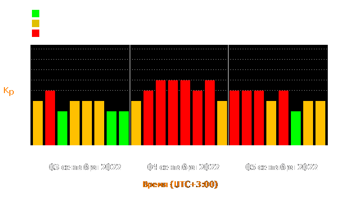 Состояние магнитосферы Земли с 3 по 5 сентября 2022 года