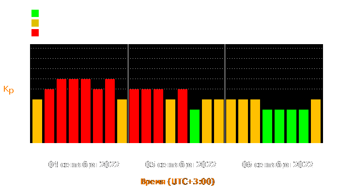 Состояние магнитосферы Земли с 4 по 6 сентября 2022 года