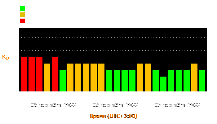 Состояние магнитосферы Земли с 5 по 7 сентября 2022 года