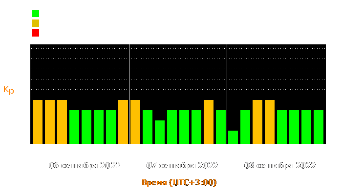 Состояние магнитосферы Земли с 6 по 8 сентября 2022 года