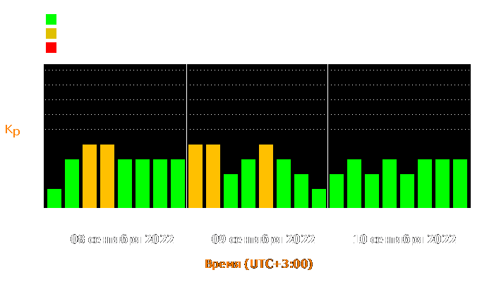 Состояние магнитосферы Земли с 8 по 10 сентября 2022 года