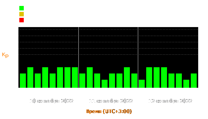 Состояние магнитосферы Земли с 10 по 12 сентября 2022 года