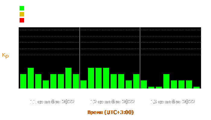 Состояние магнитосферы Земли с 11 по 13 сентября 2022 года