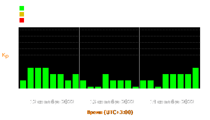 Состояние магнитосферы Земли с 12 по 14 сентября 2022 года