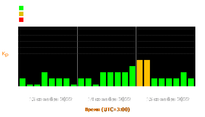 Состояние магнитосферы Земли с 13 по 15 сентября 2022 года