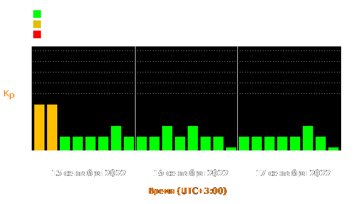 Состояние магнитосферы Земли с 15 по 17 сентября 2022 года