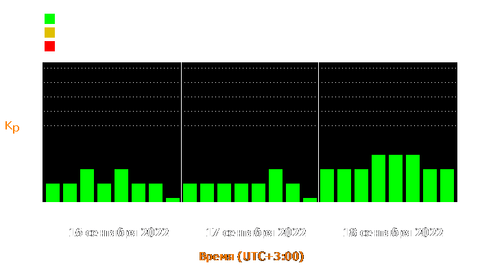 Состояние магнитосферы Земли с 16 по 18 сентября 2022 года