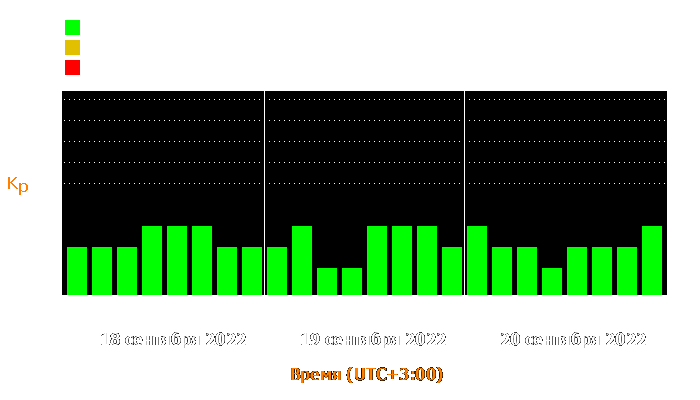 Состояние магнитосферы Земли с 18 по 20 сентября 2022 года