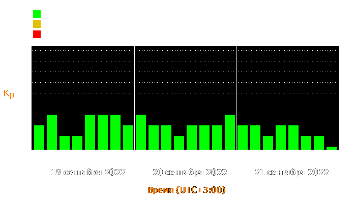 Состояние магнитосферы Земли с 19 по 21 сентября 2022 года