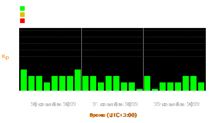 Состояние магнитосферы Земли с 20 по 22 сентября 2022 года