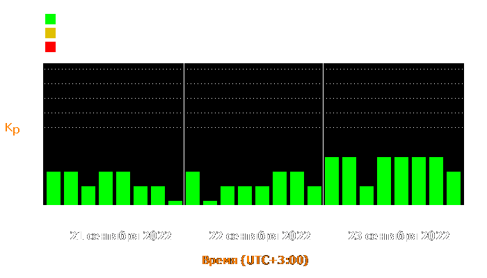 Состояние магнитосферы Земли с 21 по 23 сентября 2022 года