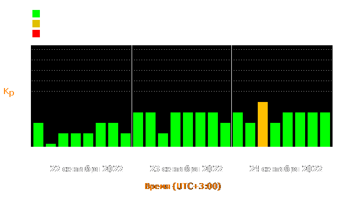 Состояние магнитосферы Земли с 22 по 24 сентября 2022 года