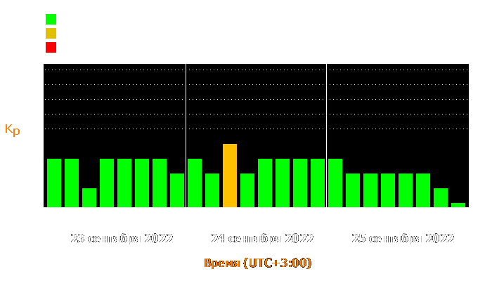 Состояние магнитосферы Земли с 23 по 25 сентября 2022 года